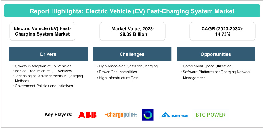 Global Electric Vehicle (EV) Fast-Charging System Market